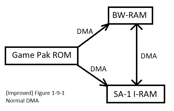 Normal DMA - SnesLab