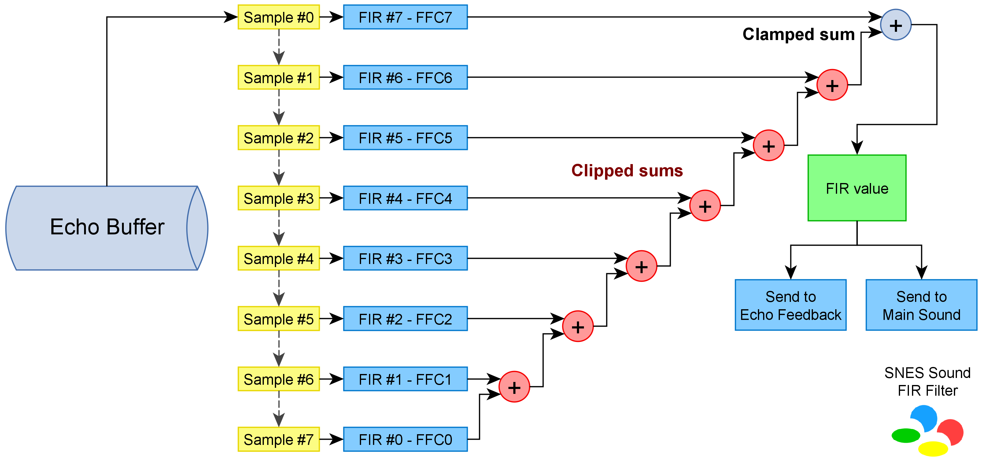 SNES FIR Filter diagram.png