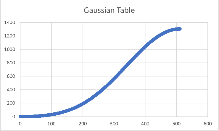 File:SNES Gaussian Table.png