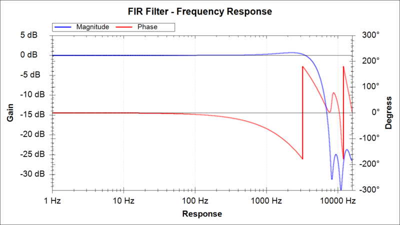 File:VilelaBot Chrono Trigger FIR frequency response.png